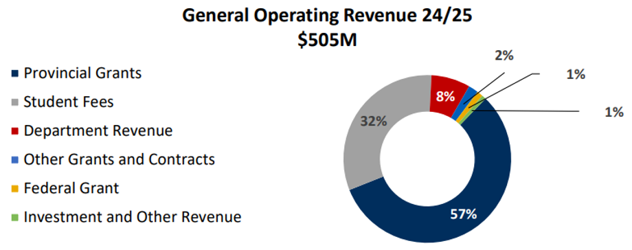UVic's operating revenue in 2023/24 was $488 million