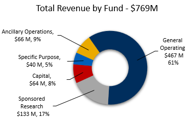 Total revenue by fund in 2022/23 was $769 million