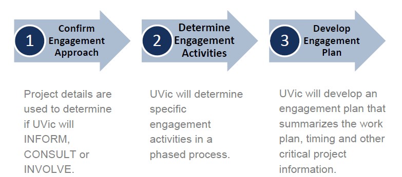Community engagement framework - University of Victoria