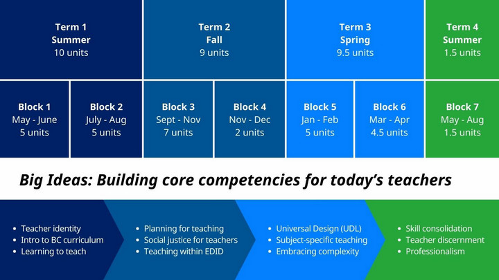 A text-based graphic outlining the high-level proposed structure of the refreshed program. This content is all contained within the program blueprint attachment.
