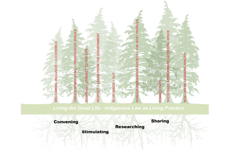 The guiding principles and key purposes for the Fraser Expansion, overlaid on trees and their roots respectively.
