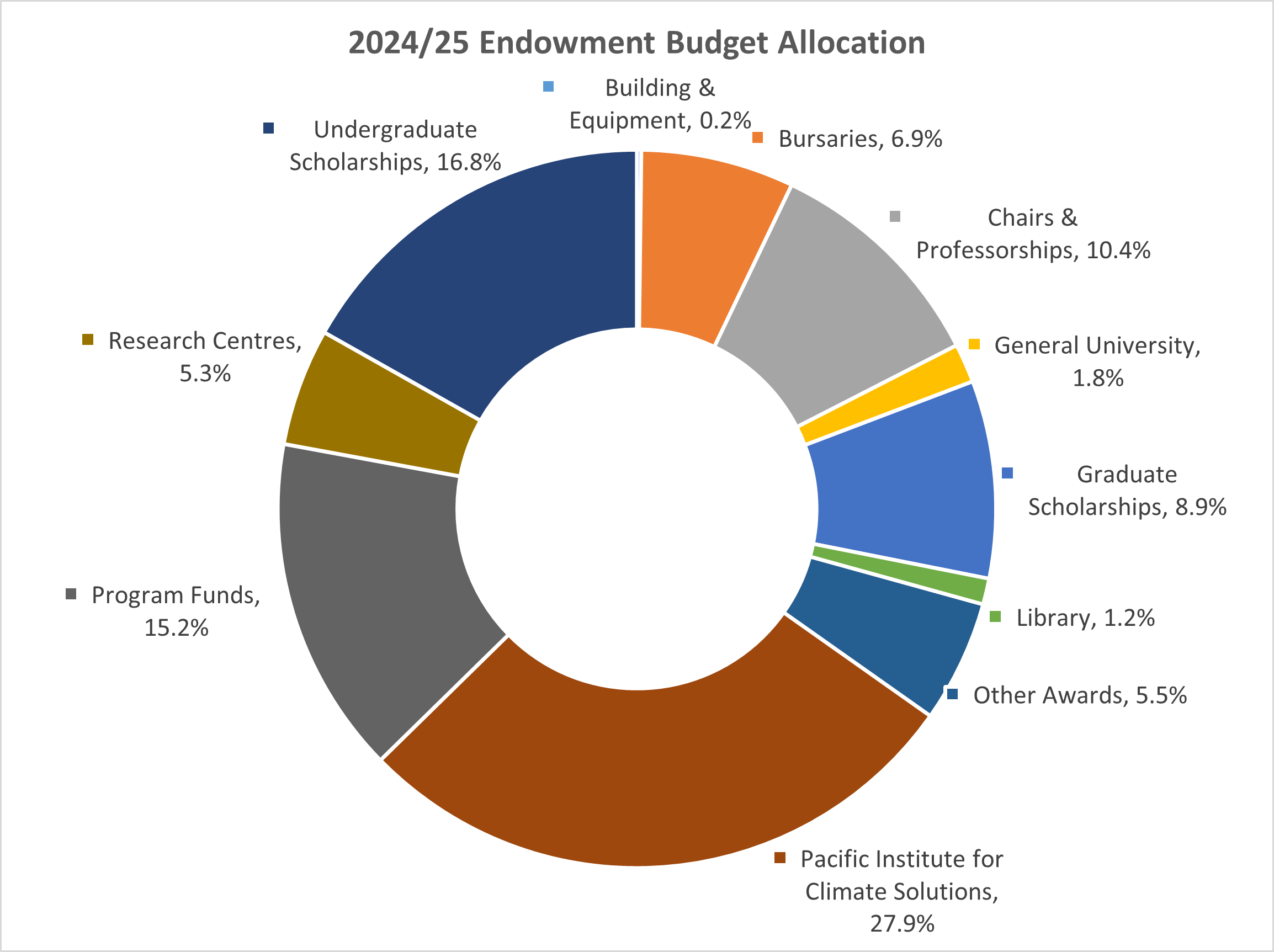 2024-25 endowment budget allocation