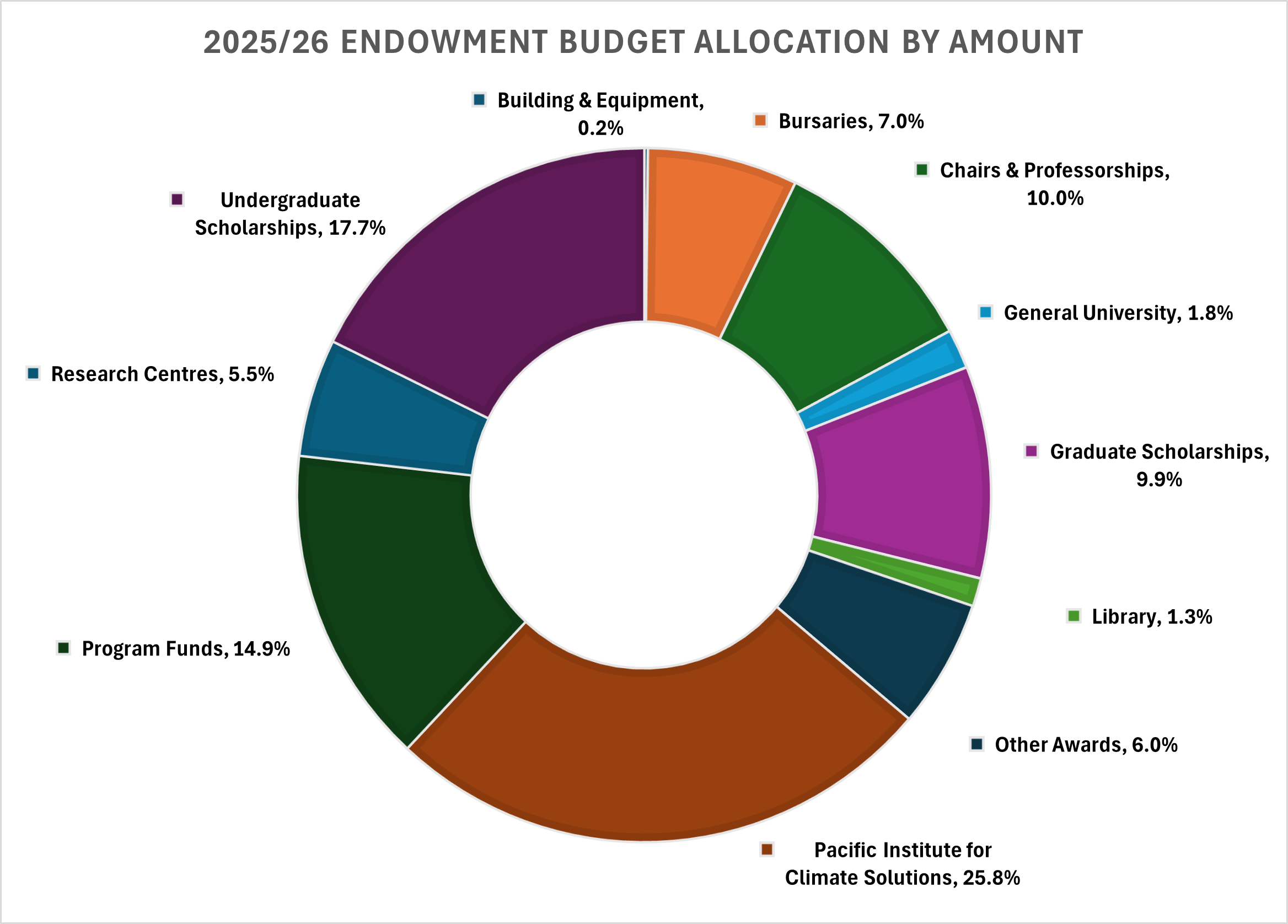 2024-25 endowment budget allocation