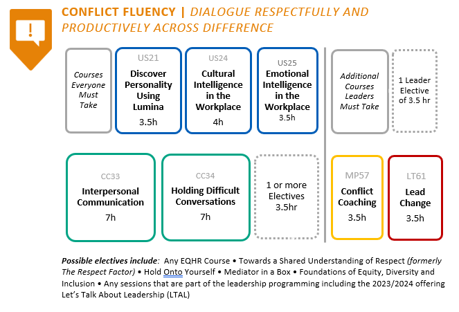 Conflict fluency learning series overview and chart describing each course title that is part of the learning series.