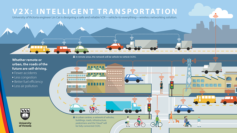 Infographic showing the elements involved in a vehicle-to-everything intelligent transportation system